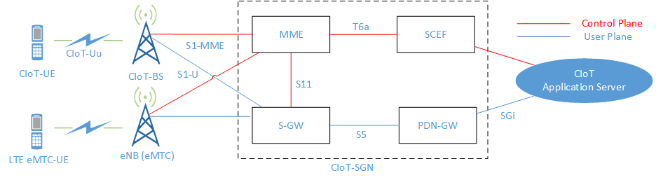 3GPP CIoT network architecture