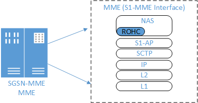 Integration point of ROHC in NAS in MME
