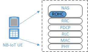 Integration point of ROHC in NAS in UE